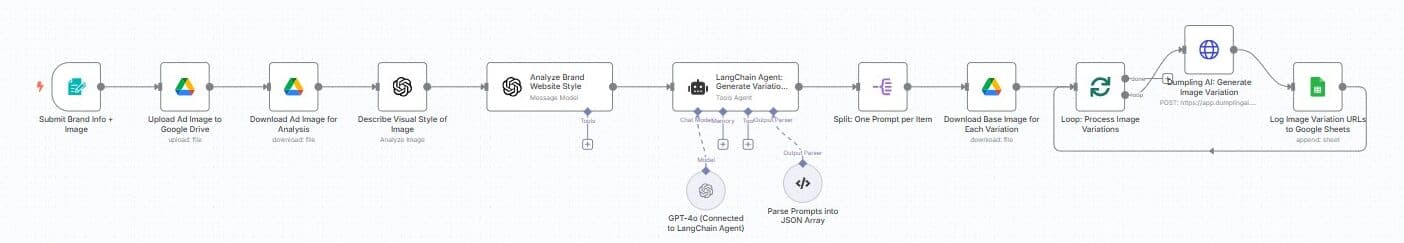 Generate Ad Image Variations Using GPT-4, Dumpling AI &#038; Google Drive
