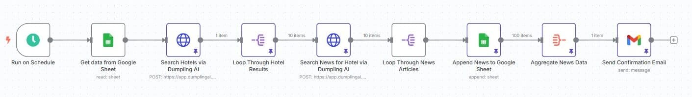 🏨 Auto-Fetch Hotel News with Dumpling AI and Save to Google Sheets 
